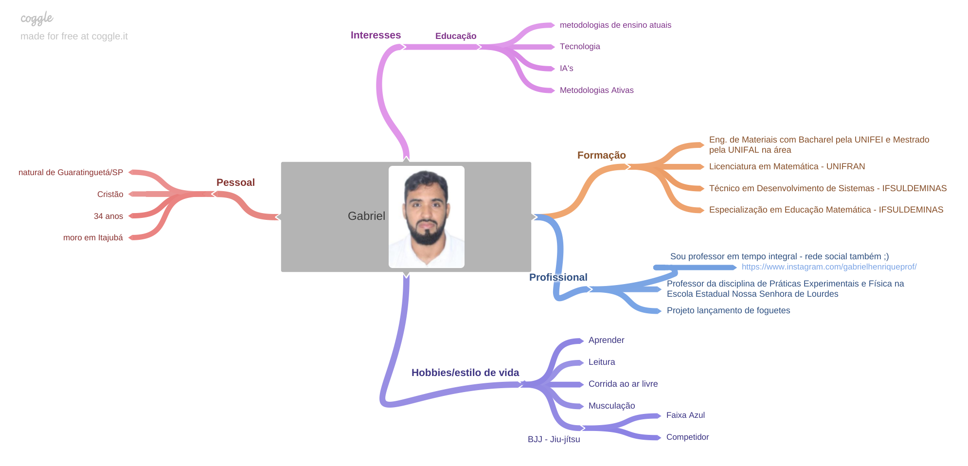 mapa mental Gabriel