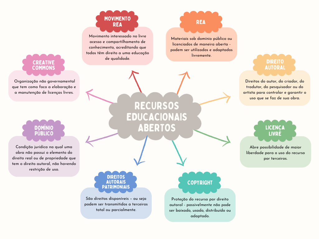 Mapa mental de conceitos básicos sobre recurso educacional aberto