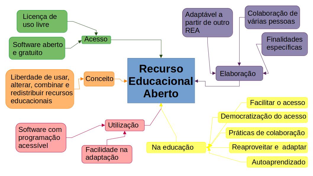 Mapa conceitual sobre REA