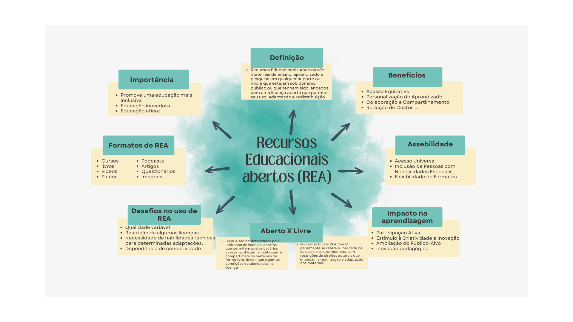 Mapa mental de Recursos Educacionais Abertos