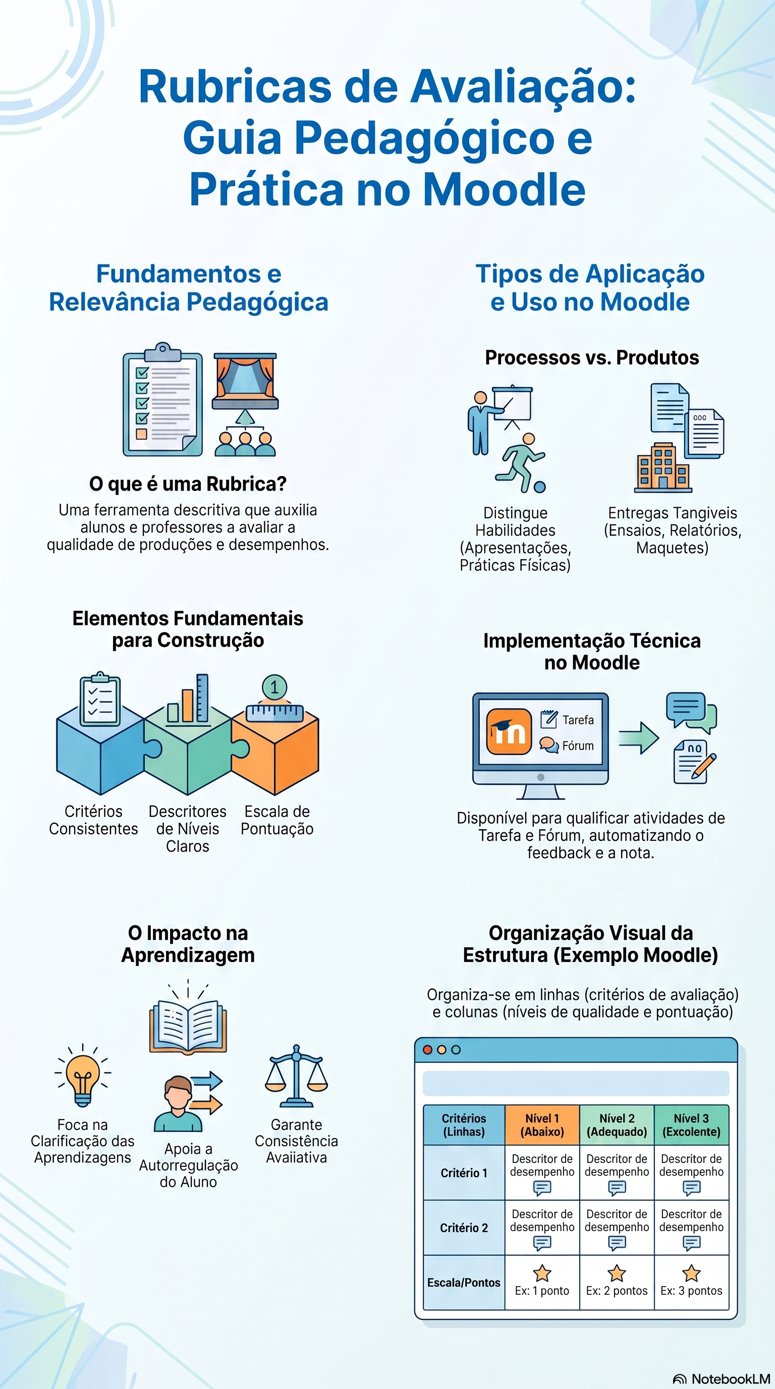 infográfico sobre rubricas de avaliação 
