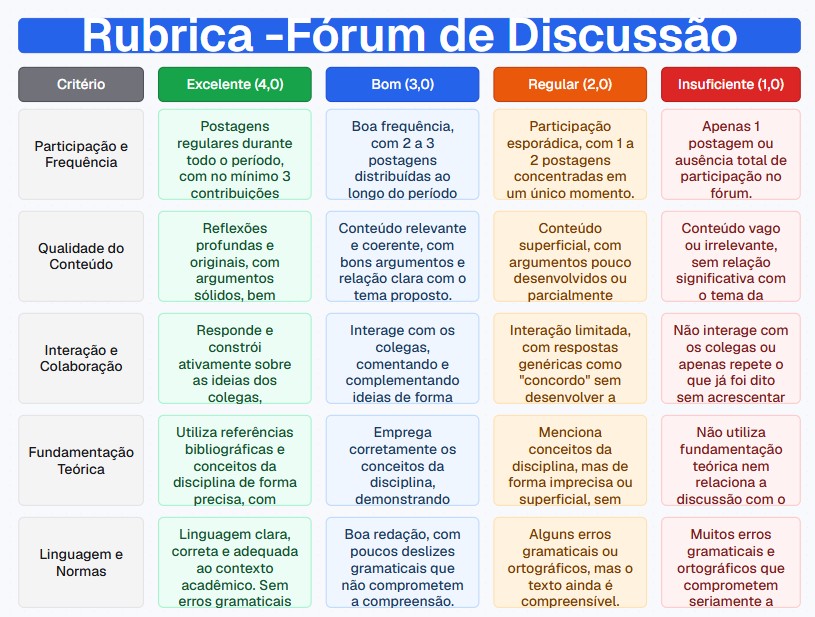 Rubrica para avaliação de Fórum de Discussão
